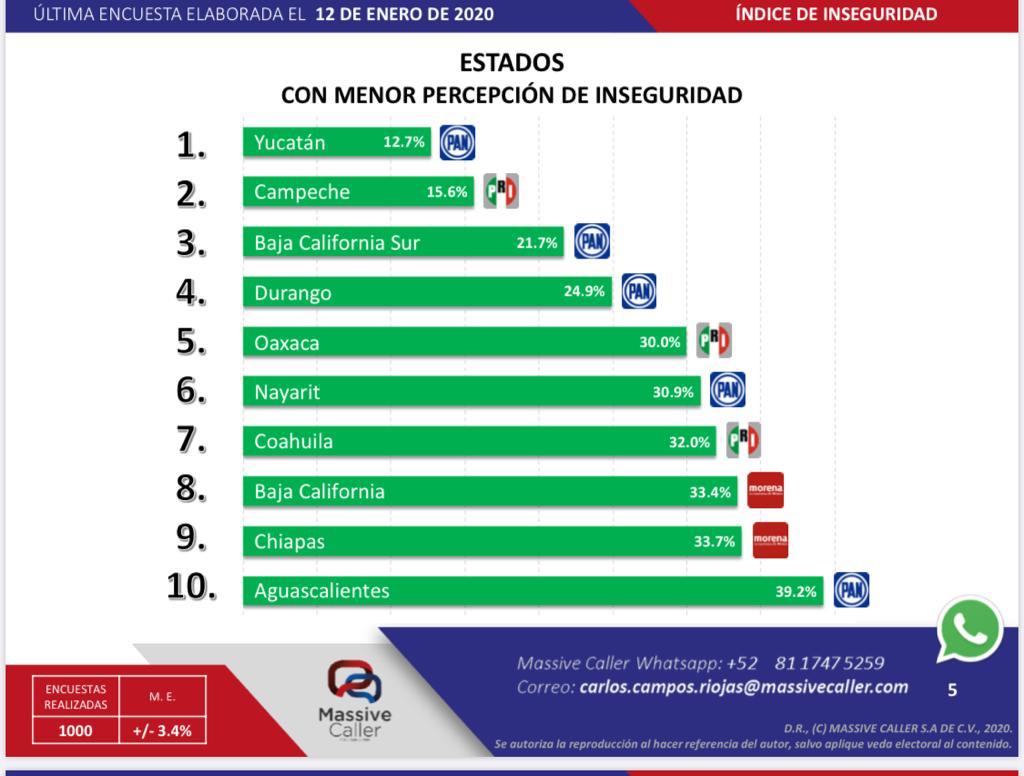 Los datos arrojados por la encuesta que ponen a Oaxaca como uno de los estados con menor insegurdad en México.