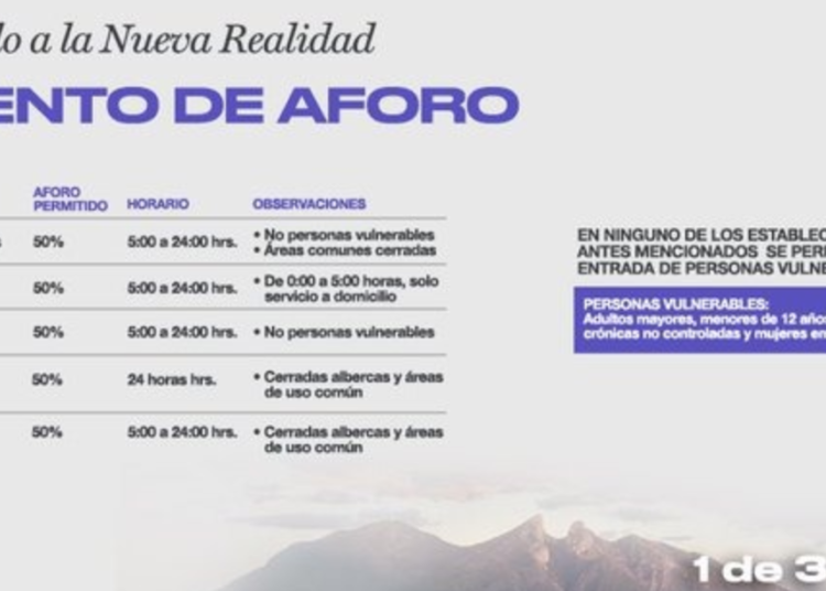 Amplía NL aforo al 50 por ciento en establecimientos