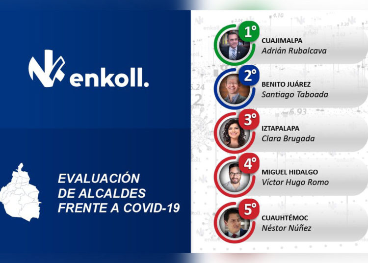 Enkoll realizo encuesta para calificar a los alcaldes en el manejo de la pandemia