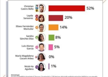 Demostramos en el debate que nuestro proyecto es el mejor: Christian Castro