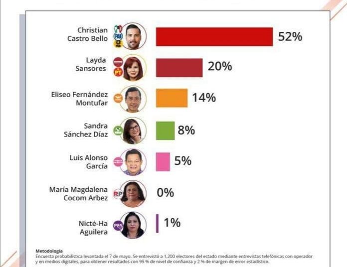 Demostramos en el debate que nuestro proyecto es el mejor: Christian Castro