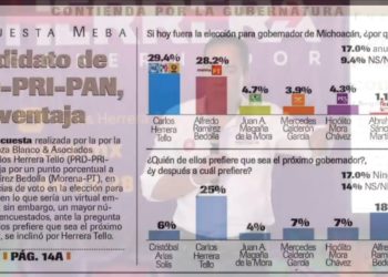 Revela encuesta que Carlos Herrera ya es puntero por la gubernatura de Michoacán
