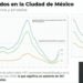 CDMX regresa a semáforo naranja por Covid-19