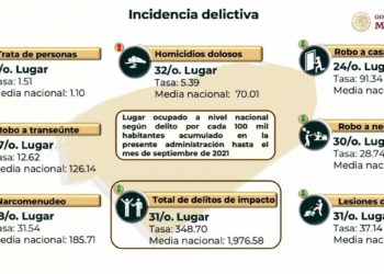 Yucatán, estado con menos delitos en el país