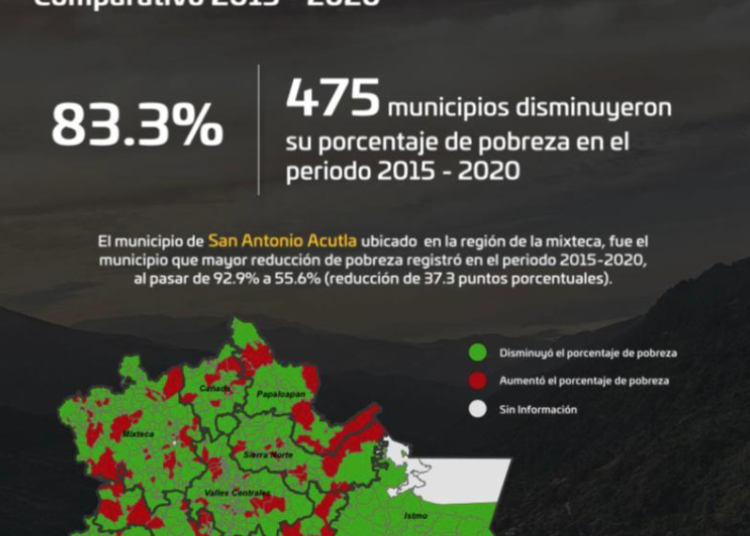 Disminuye pobreza a nivel municipal en Oaxaca