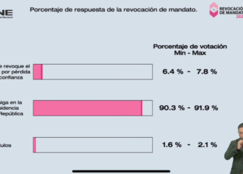 Participó entre 17 y 18% del padrón en consulta de revocación de mandato