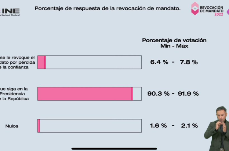 Participó entre 17 y 18% del padrón en consulta de revocación de mandato