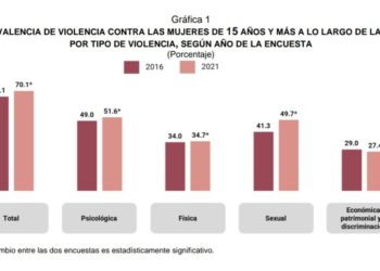 7 de cada 10 mujeres sufren algún tipo de violencia en su vida