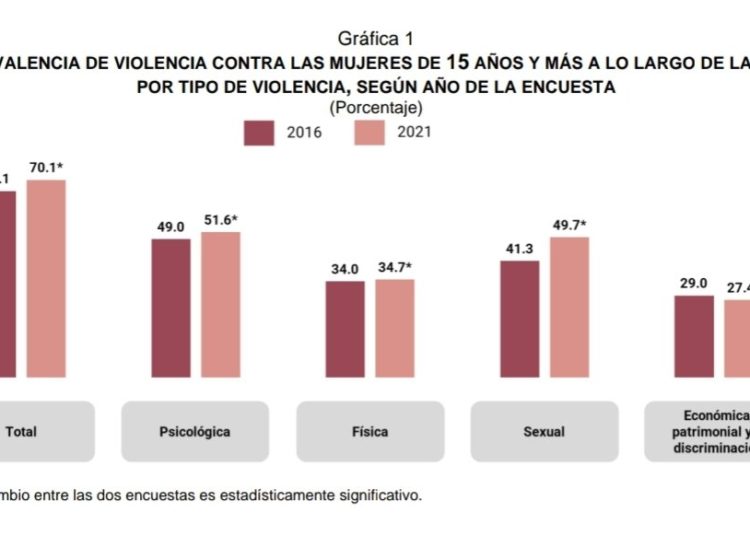 7 de cada 10 mujeres sufren algún tipo de violencia en su vida