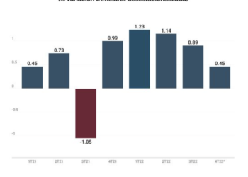 Economía mexicana se desacelera, solo crece 0.4 por ciento en cuarto trimestre de 2022