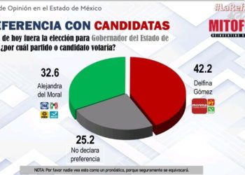 Reporta Mitofsky cerrada elección por la gubernatura del Estado de México