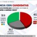 Reporta Mitofsky cerrada elección por la gubernatura del Estado de México