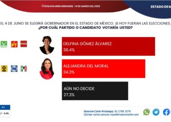 Cerrada elección entre Alejandra Del Moral y Delfina Gómez por la gubernatura mexiquense
