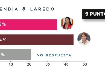 Encuesta de Buendía & Laredo da ventaja de 9 puntos entre Delfina Gómez y Alejandra Del Moral
