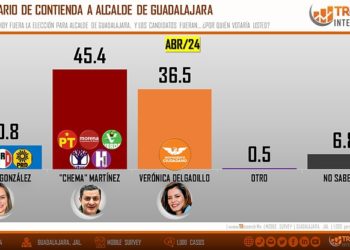 Chema encabeza la contienda para la alcaldía de Guadalajara