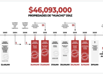 Morenista denuncia a Huacho Díaz Mena por enriquecimiento ilícito