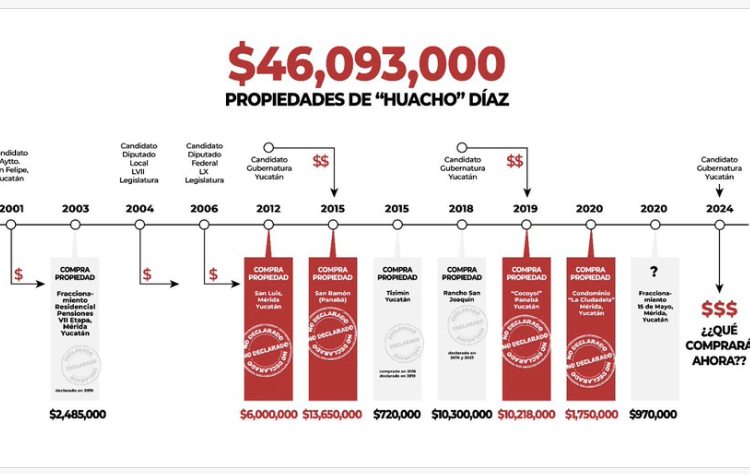 Morenista denuncia a Huacho Díaz Mena por enriquecimiento ilícito