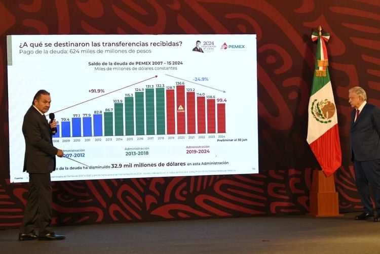 Más de 4 billones de pesos: La contribución de PEMEX a las arcas públicas