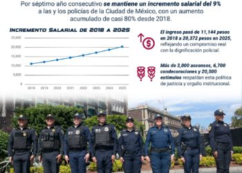 Salario policial en CDMX aumentó de 11 mil a 20 mil pesos
