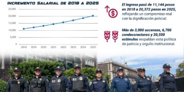 Salario policial en CDMX aumentó de 11 mil a 20 mil pesos