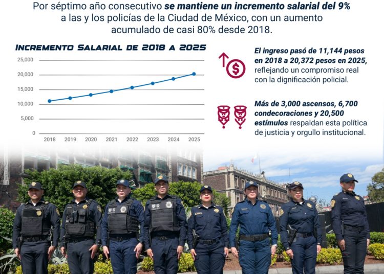 Salario policial en CDMX aumentó de 11 mil a 20 mil pesos