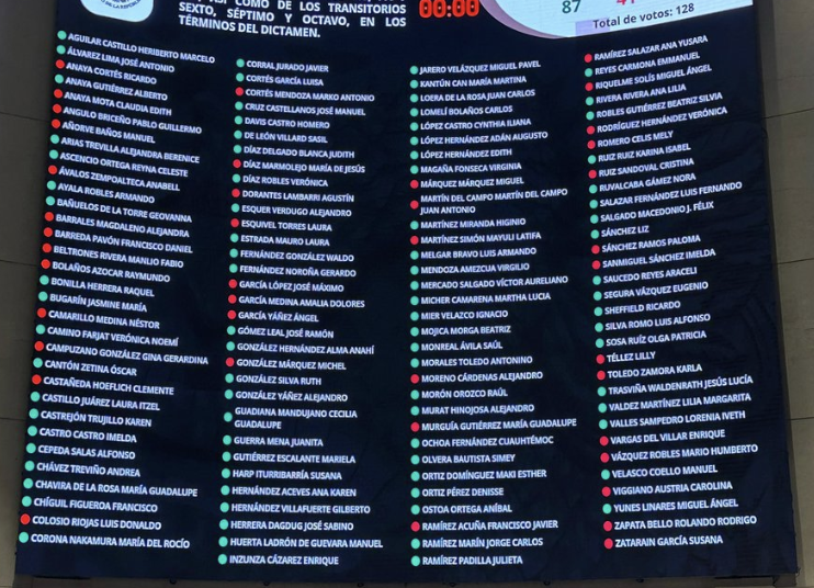 Senado aprueba Plan B de la Reforma Electoral, sin revocación de mandato en 2027