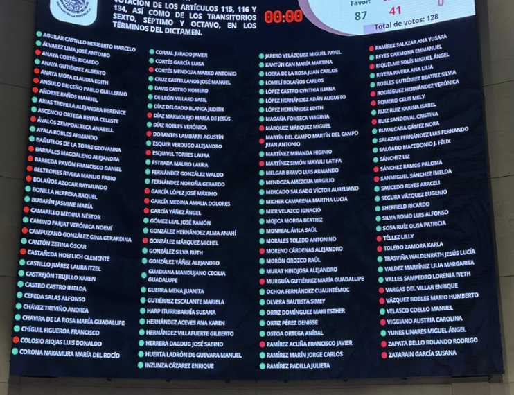 Senado aprueba Plan B de la Reforma Electoral, sin revocación de mandato en 2027