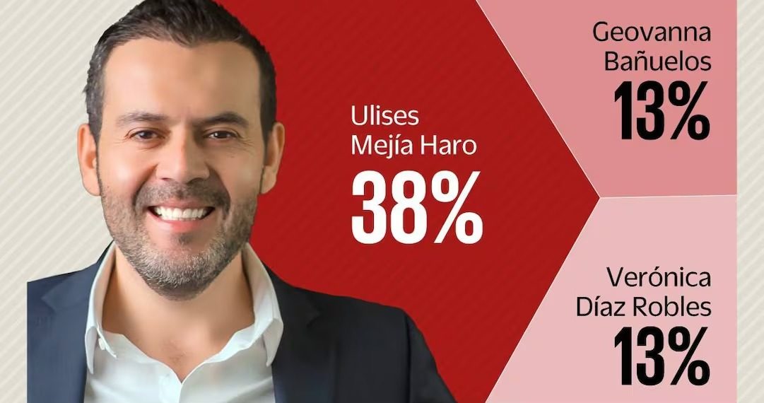 Consolida Ulises Mejía Haro ventaja hacia la gubernatura de Zacatecas