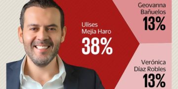 Consolida Ulises Mejía Haro ventaja hacia la gubernatura de Zacatecas