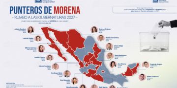 Medición revela a los perfiles más competitivos de Morena en ruta a 2027