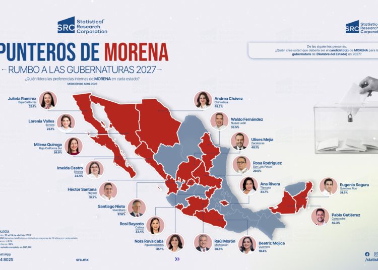 Medición revela a los perfiles más competitivos de Morena en ruta a 2027