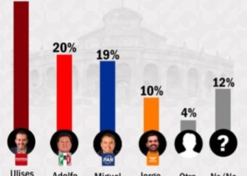 Ulises Mejía encabeza preferencias rumbo a la gubernatura de Zacatecas en 2027