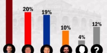 Ulises Mejía encabeza preferencias rumbo a la gubernatura de Zacatecas en 2027
