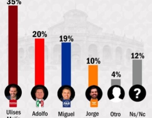 Ulises Mejía encabeza preferencias rumbo a la gubernatura de Zacatecas en 2027