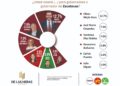 Ulises Mejía Haro toma ventaja de 2 a 1 rumbo a la gubernatura de Zacatecas: De las Heras