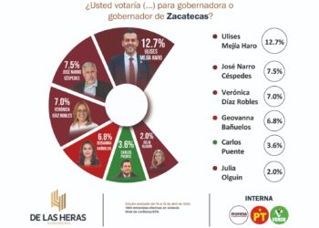 Ulises Mejía Haro toma ventaja de 2 a 1 rumbo a la gubernatura de Zacatecas: De las Heras