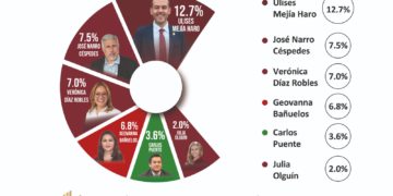 Ulises Mejía Haro toma ventaja de 2 a 1 rumbo a la gubernatura de Zacatecas: De las Heras