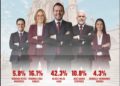 Morena ganaría Zacatecas si hoy fueran las elecciones; Ulises Mejía el favorito para la candidatura del partido guinda