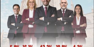 Morena ganaría Zacatecas si hoy fueran las elecciones; Ulises Mejía el favorito para la candidatura del partido guinda