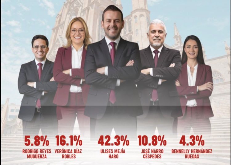 Morena ganaría Zacatecas si hoy fueran las elecciones; Ulises Mejía el favorito para la candidatura del partido guinda