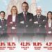 Morena ganaría Zacatecas si hoy fueran las elecciones; Ulises Mejía el favorito para la candidatura del partido guinda
