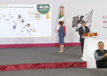 Sheinbaum reporta caída de 49 por ciento en homicidios dolosos